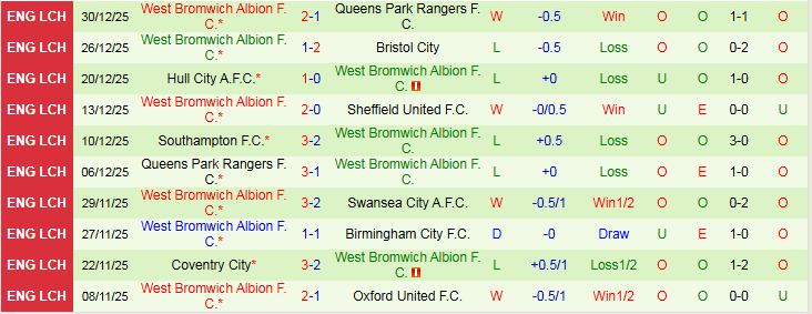 Nhận định Swansea City vs West Brom 22h00 ngày 1/1: Điểm tựa sân nhà - Ảnh 3
