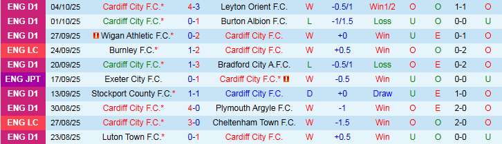 Nhận định Cardiff City vs Newport County 1h45 ngày 8/10: Chủ nhà thắng dễ - Ảnh 2