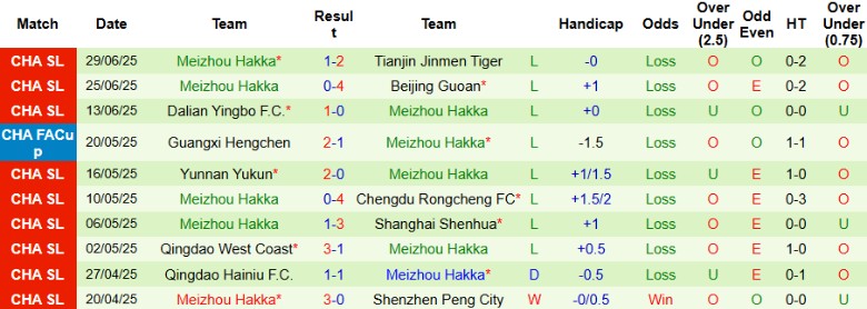 Nhận định, Soi kèo Henan vs Meizhou Hakka, 19h00 ngày 19/7: Cận kề nguy hiểm - Ảnh 3