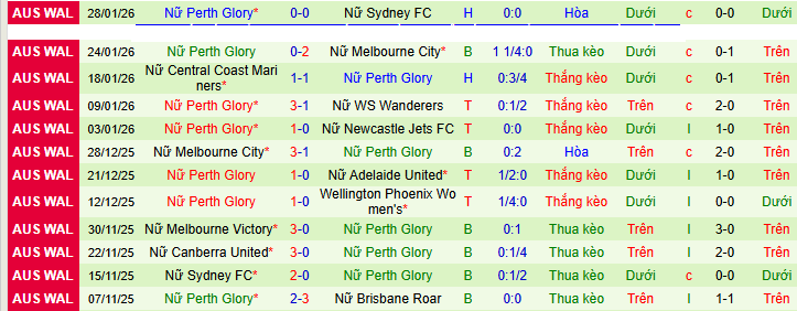 Nhận định Nữ Wellington Phoenix vs Nữ Perth Glory 10h ngày 6/2: Từ bỏ thói quen - Ảnh 2