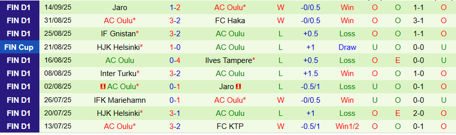 Nhận định Haka vs Oulu, 22h00 ngày 19/9: Không thay đổi cục diện - Ảnh 1