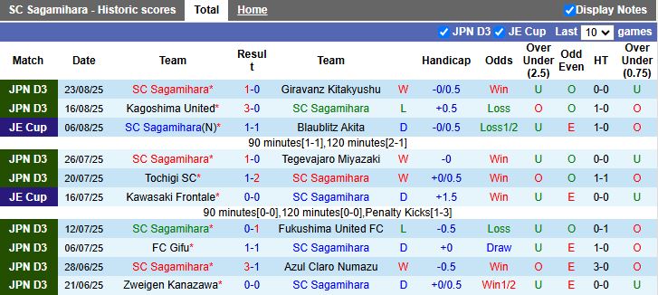 Nhận định SC Sagamihara vs Vissel Kobe 17h00 ngày 27/8: Khác biệt đẳng cấp - Ảnh 1
