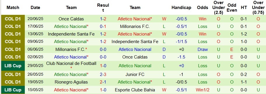 Nhận định, Soi kèo Once Caldas vs Atletico Nacional 8h10 ngày 12/7: Chủ nhà không có quà - Ảnh 2