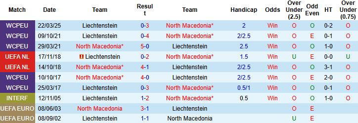 Nhận định, Soi kèo Bắc Macedonia vs Liechtenstein 23h00 ngày 07/09: Chủ nhà áp đảo - Ảnh 4