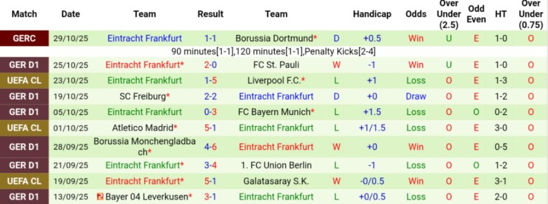 Nhận định Heidenheim vs Frankfurt, 21h30 ngày 1/11: Đẳng cấp chênh lệch - Ảnh 4