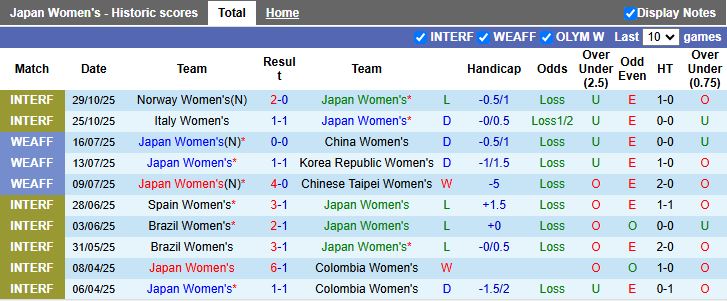 Nhận định Nữ Nhật Bản vs Nữ Canada 13h30 ngày 29/11: Đối thủ cân T - Ảnh 2
