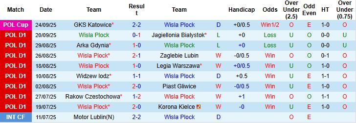 Nhận định Wisla Plock vs GKS Katowice 01h30 ngày 27/09: Tin vào chủ nhà - Ảnh 3