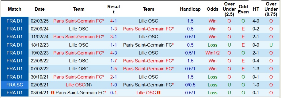 Nhận định Lille vs PSG 1h45 ngày 6/10: Không có bất ngờ - Ảnh 3