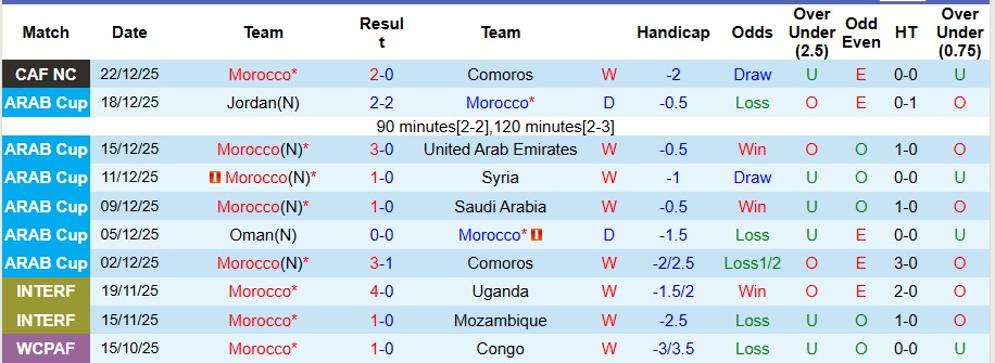 Nhận định Morocco vs Mali 3h ngày 27/12: Giành vé đi tiếp - Ảnh 1