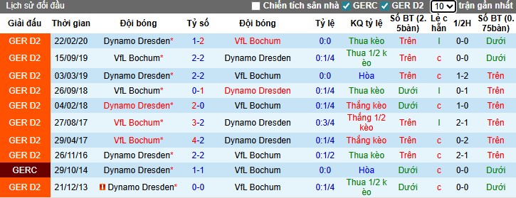 Nhận định Bochum vs Dynamo Dresden, 0h30 ngày 22/11: Điểm tựa sân nhà - Ảnh 1