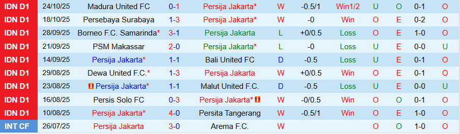 Nhận định Persija Jakarta vs PSBS Biak Numfor, 19h00 ngày 31/10: Thắng hủy diệt - Ảnh 2