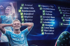 Haaland hoàn tất 'bộ sưu tập' Premier League sau khi xé lưới Sunderland